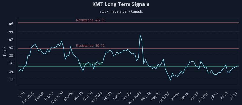 KMT Long Term Analysis for July 27 2026