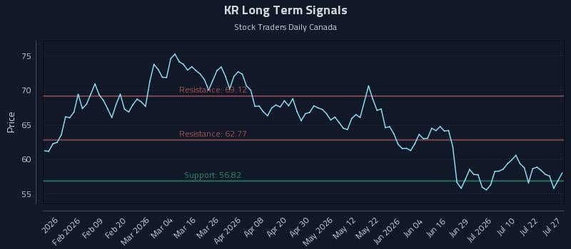 KR Long Term Analysis for July 27 2026