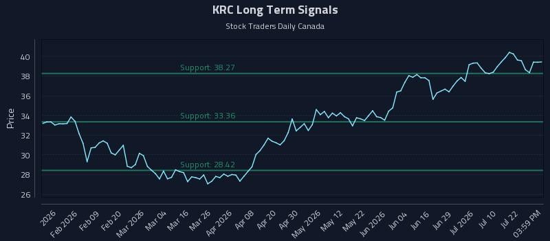 KRC Long Term Analysis for July 27 2026