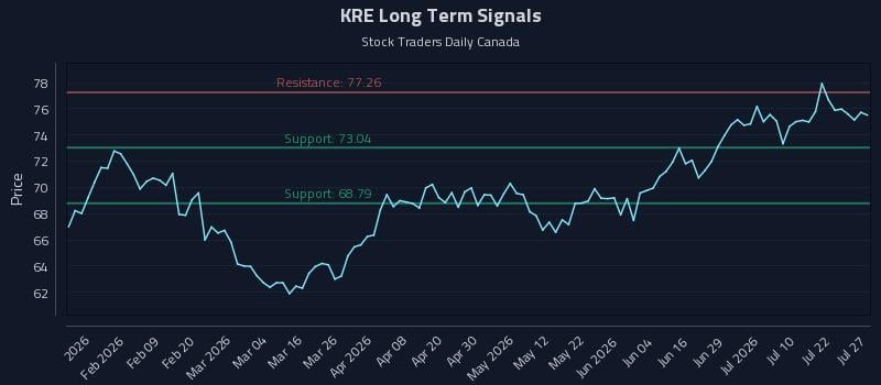 KRE Long Term Analysis for July 27 2026