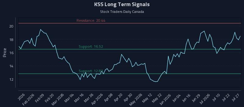 KSS Long Term Analysis for July 27 2026
