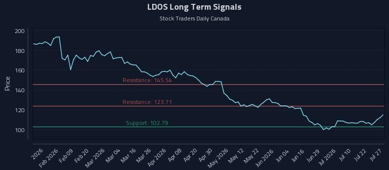 LDOS Long Term Analysis for July 27 2026