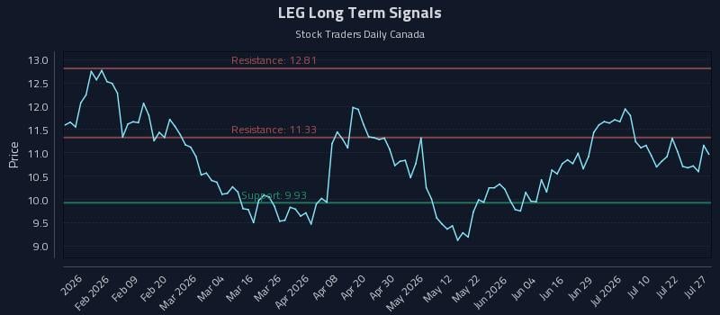 LEG Long Term Analysis for July 27 2026