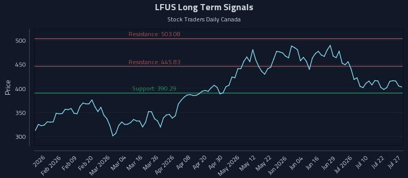 LFUS Long Term Analysis for July 27 2026
