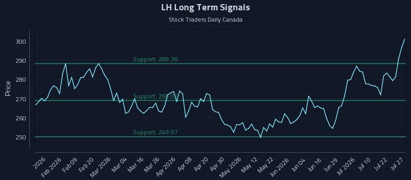 LH Long Term Analysis for July 27 2026 LH Long Term Analysis for July 27 2026