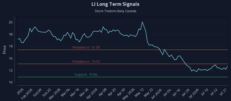 LI Long Term Analysis for July 27 2026