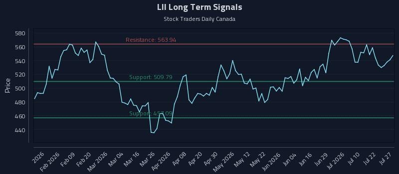 LII Long Term Analysis for July 27 2026