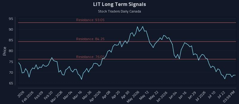 LIT Long Term Analysis for July 27 2026