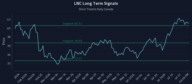 LNC Long Term Analysis for July 27 2026