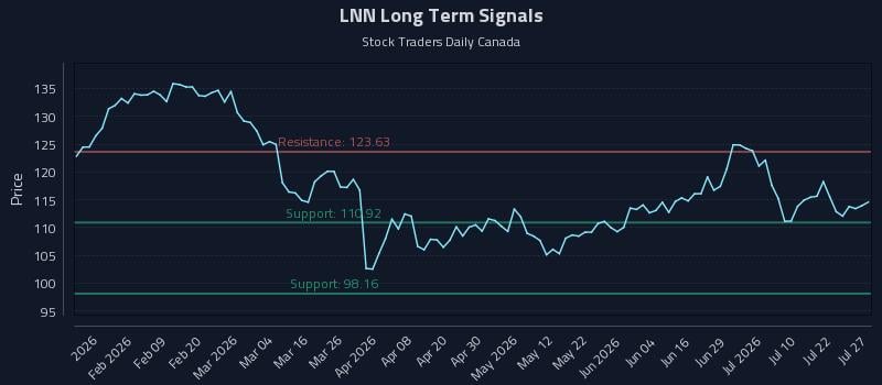 LNN Long Term Analysis for July 27 2026