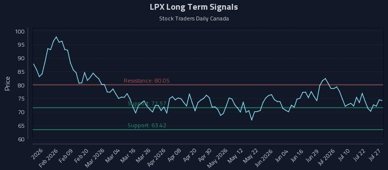 LPX Long Term Analysis for July 27 2026