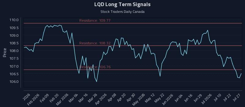 LQD Long Term Analysis for July 27 2026