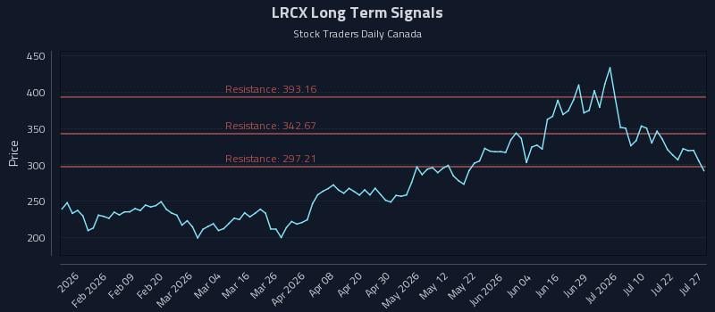 LRCX Long Term Analysis for July 27 2026
