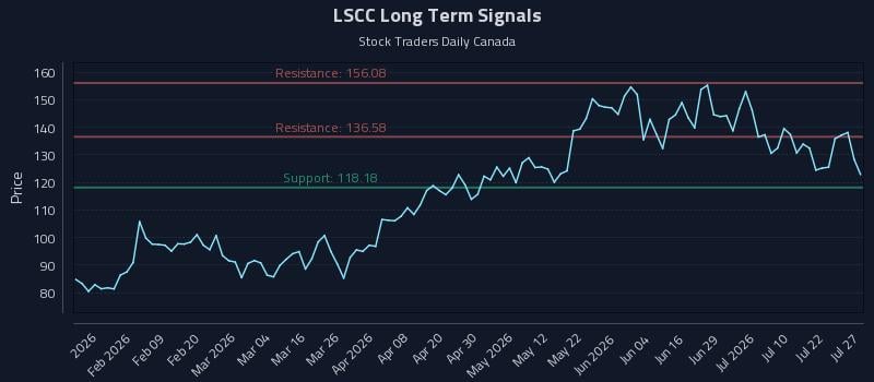 LSCC Long Term Analysis for July 27 2026