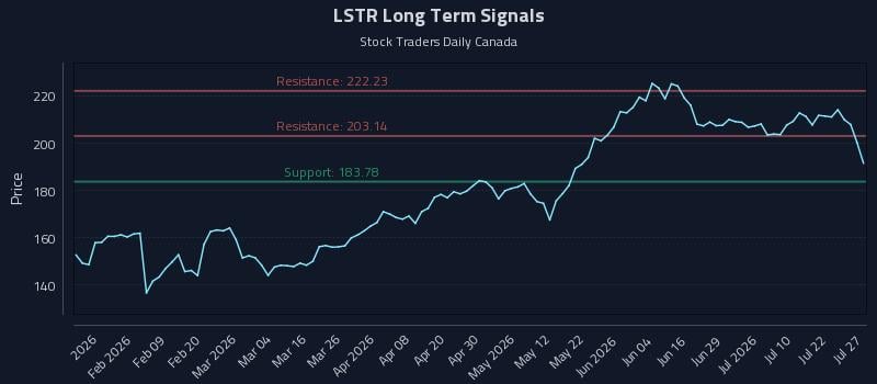 LSTR Long Term Analysis for July 27 2026