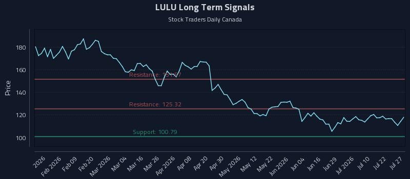 Precision Trading with Lululemon Athletica Inc. (LULU) Risk Zones