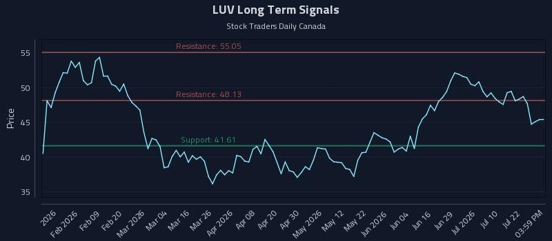 LUV Long Term Analysis for July 27 2026
