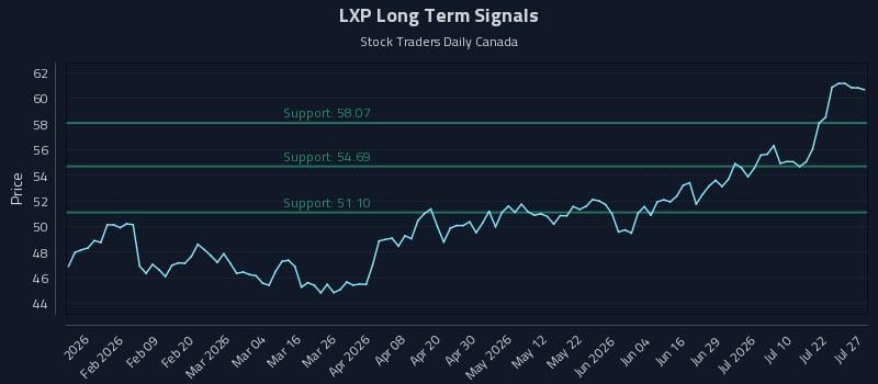 LXP Long Term Analysis for July 27 2026
