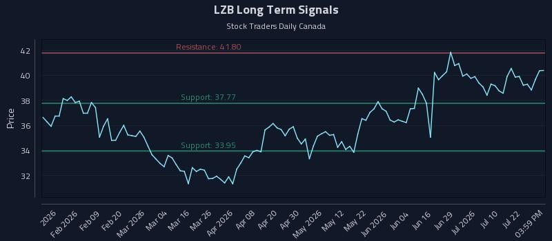 LZB Long Term Analysis for July 27 2026