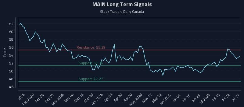 MAIN Long Term Analysis for July 27 2026