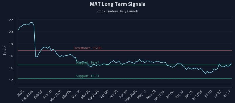 MAT Long Term Analysis for July 27 2026