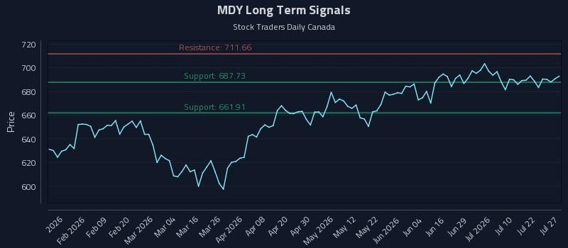 MDY Long Term Analysis for July 27 2026