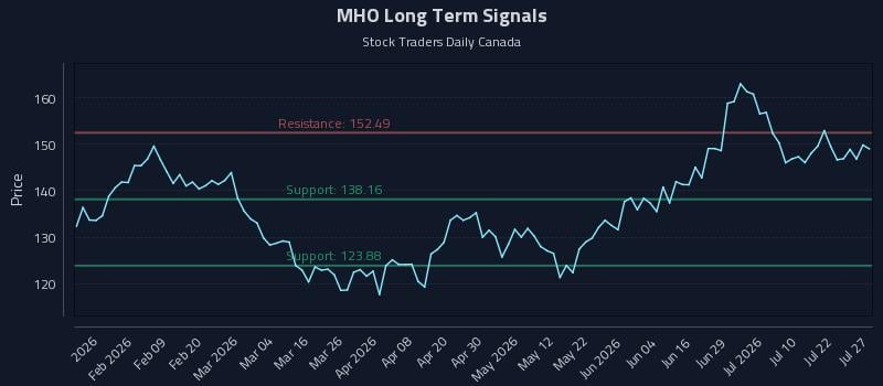 MHO Long Term Analysis for July 27 2026
