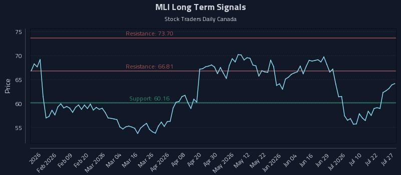 MLI Long Term Analysis for July 27 2026