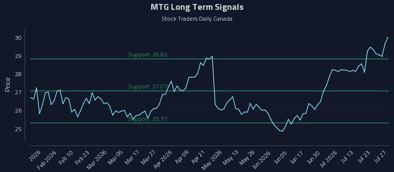 MTG Long Term Analysis for July 28 2026