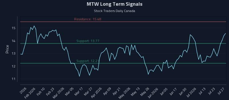 MTW