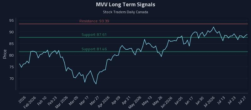 MVV Long Term Analysis for July 28 2026