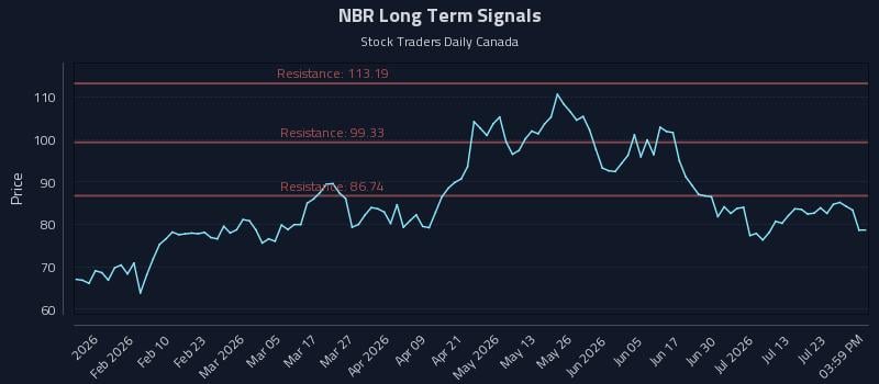 NBR Long Term Analysis for July 28 2026