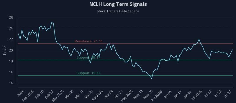 NCLH Long Term Analysis for July 28 2026