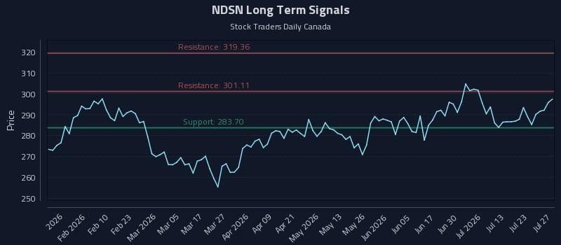 NDSN Long Term Analysis for July 28 2026