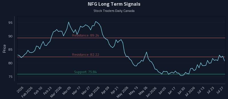 NFG Long Term Analysis for July 28 2026