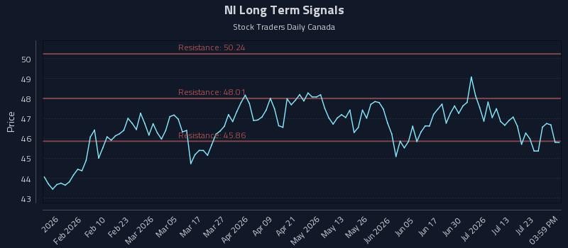 NI Long Term Analysis for July 28 2026