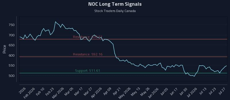 NOC Long Term Analysis for July 28 2026