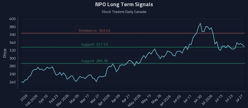 NPO Long Term Analysis for July 28 2026