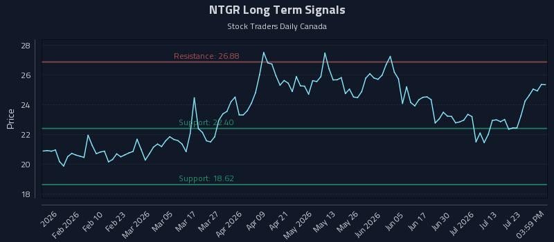 NTGR Long Term Analysis for July 28 2026