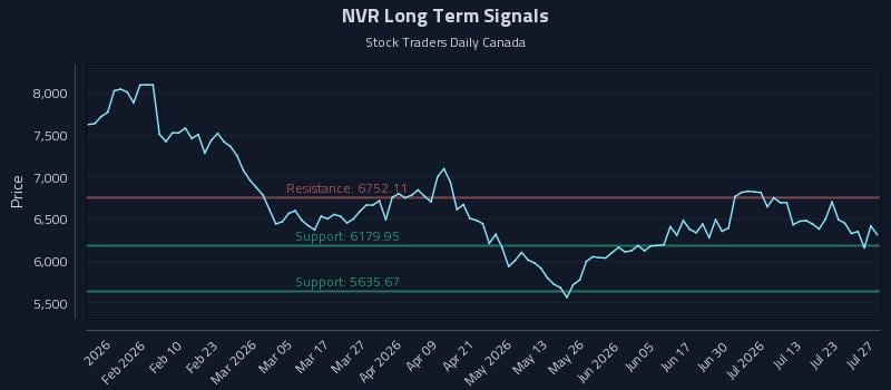 NVR Long Term Analysis for July 28 2026