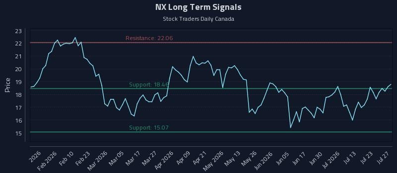 NX Long Term Analysis for July 28 2026