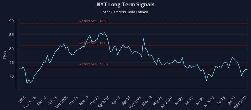 NYT Long Term Analysis for July 28 2026