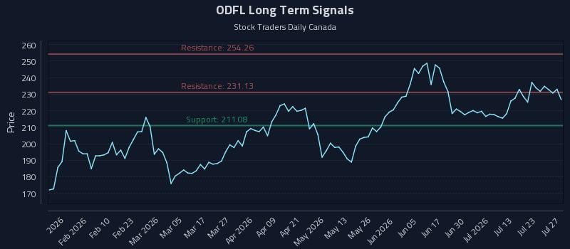 ODFL Long Term Analysis for July 28 2026