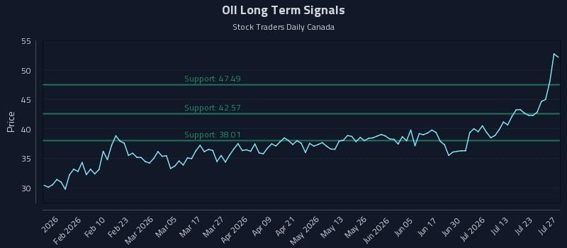 OII Long Term Analysis for July 28 2026