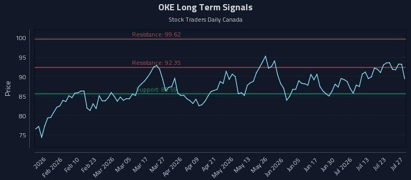 OKE Long Term Analysis for July 28 2026