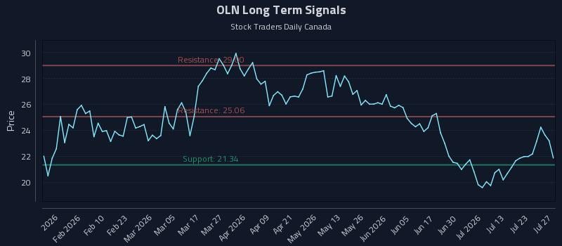 OLN Long Term Analysis for July 28 2026