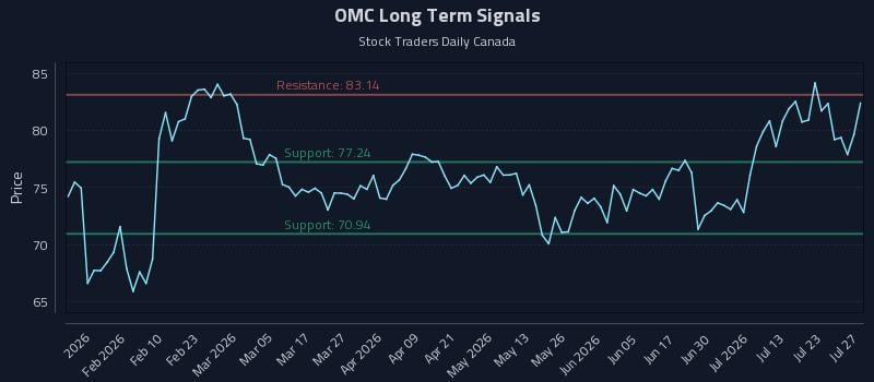 OMC Long Term Analysis for July 28 2026