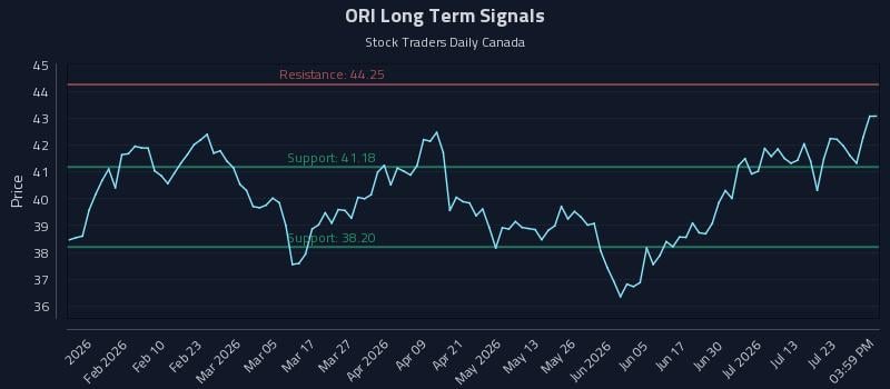 ORI Long Term Analysis for July 28 2026