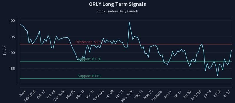 ORLY Long Term Analysis for July 28 2026
