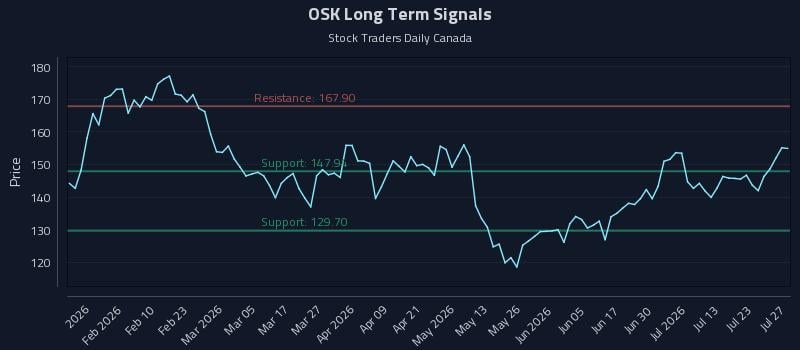 OSK Long Term Analysis for July 28 2026